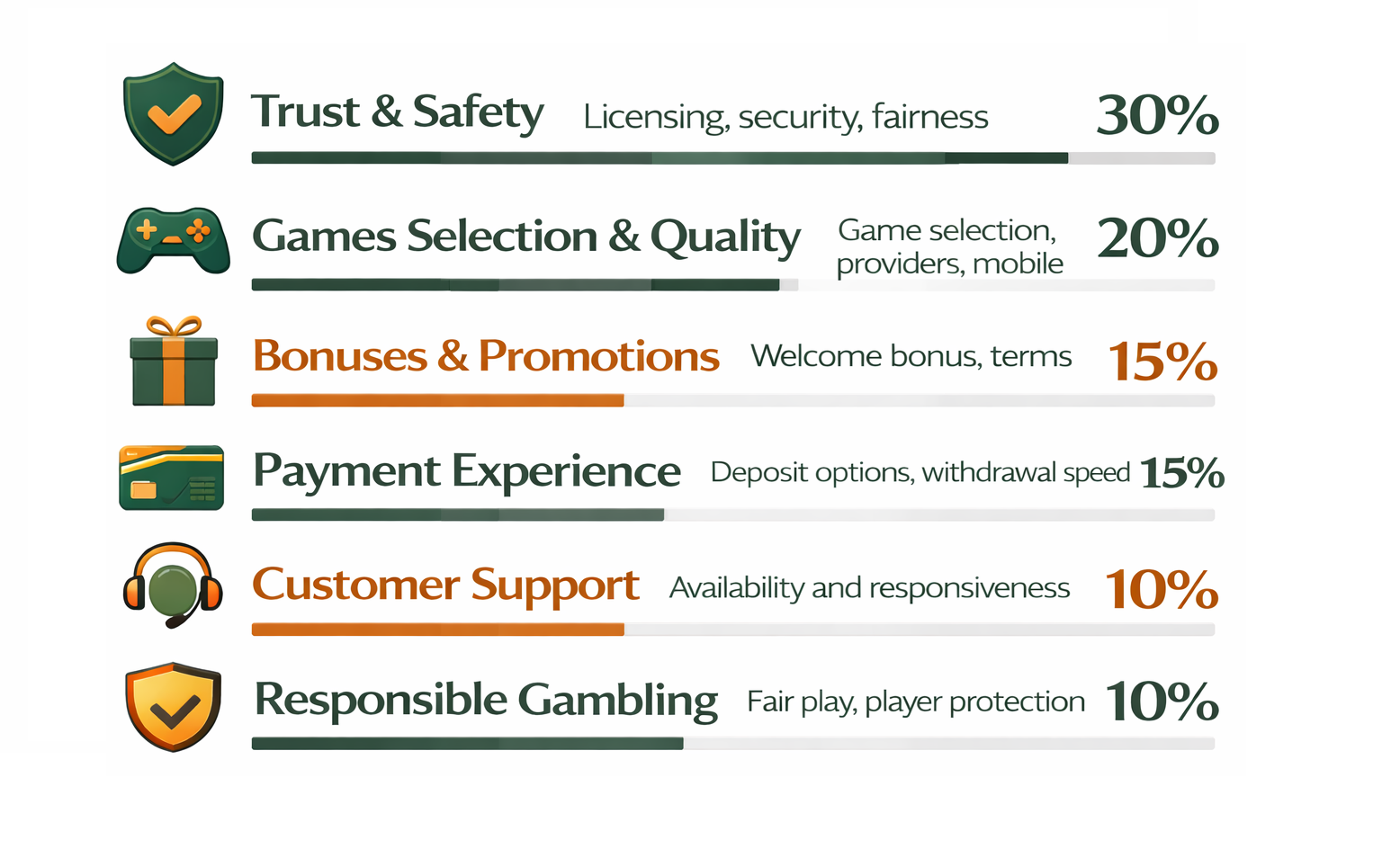 Corerank Methodology