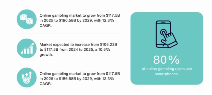 Global Online Gambling Market Size & Growth - ReviewOdds